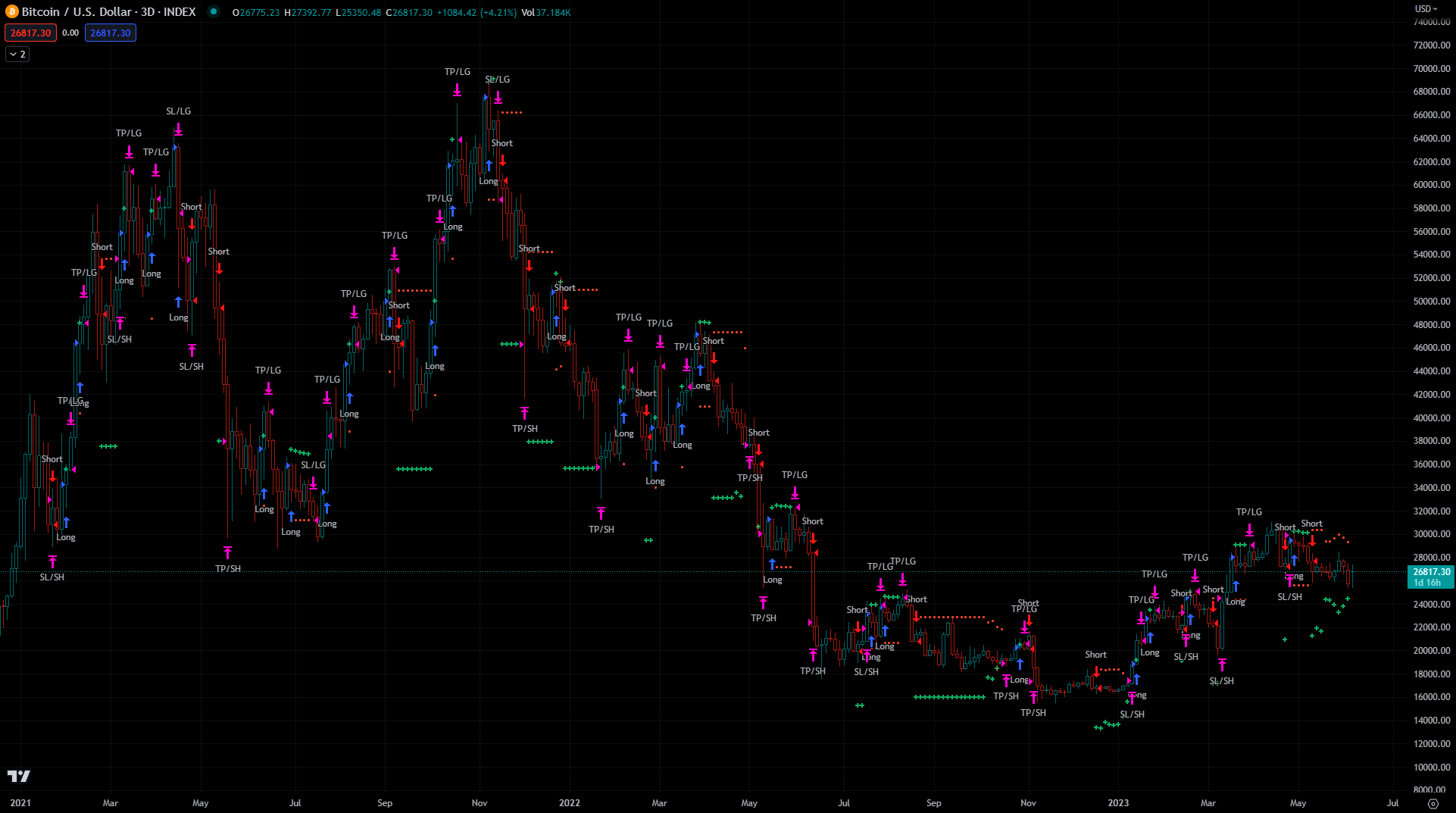 BTCUSD 3D Chart